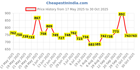 amazon.in Crystal Nail File With Case, Etched Glass Nail File For Nail Art & Nail Care, Alternative To Metal Nail files Emery Boards & Buffer, Gradient Color Price History Graph from 17 May 2025 to 29 Oct 2025