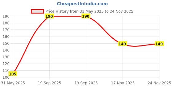 amazon.in Crystal Pearl Phone Charm with Bow, Clear Crystal and White Pearl Beads, Decorative Hanging Ornament Price History Graph from 31 May 2025 to 24 Nov 2025