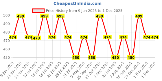 amazon.in Crystal Phone Wrist Strap Phone Charm Chain Keychain Beaded Cellphone Lanyard with Tether Tab Hands-Free Wristlet Bracelet Wrist Grip Strap for Women Price History Graph from 9 Jun 2025 to 30 Nov 2025