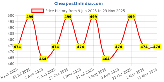 amazon.in Crystal Phone Wrist Strap Phone Charm Chain Keychain Beaded Cellphone Lanyard with Tether Tab Hands-Free Wristlet Bracelet Wrist Grip Strap for Women Price History Graph from 9 Jun 2025 to 22 Nov 2025