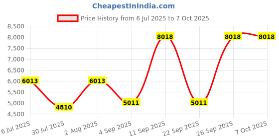 amazon.in Crystal Pilot Aviation Acronym Placard with Sectional and WAC Scale (Medium Size) and METAR Cheat Sheet with VFR-IFR Flight Planning Note Board Price History Graph from 6 Jul 2025 to 6 Oct 2025