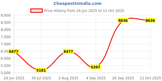 amazon.in Crystal Pilot Instrument Oral Checkride Questions & Answers. Covers All Sections of ACS for Instrument Oral Examination. Fantastic Study Aid for IFR Students and for maintaining IFR Currency. Price History Graph from 24 Jun 2025 to 11 Oct 2025