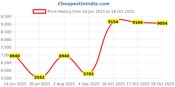 amazon.in Crystal Pilot Medium VFR/IFR Cheat Sheet & Flight Planning Notepad Bundle Price History Graph from 24 Jun 2025 to 18 Oct 2025