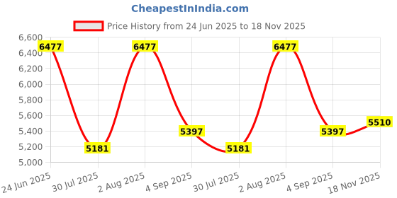 amazon.in Crystal Pilot Medium VFR/METAR Cheat Sheet & Flight Planning Notepad Bundle crystal pilot Price History Graph from 24 Jun 2025 to 18 Nov 2025
