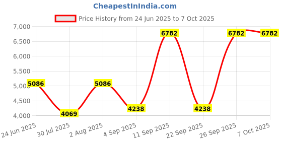 amazon.in Crystal Pilot VFR-Acronym Placard with Formulas and Sectional/WAC Scale (Medium) and mm/Inch Scale Price History Graph from 24 Jun 2025 to 6 Oct 2025