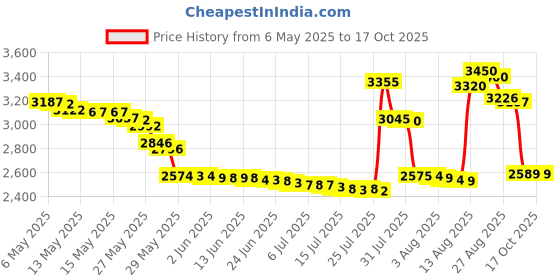amazon.in Crystal Pilot VFR and IFR Placard (A5 (4.5 x 7 inches)) crystal pilot Price History Graph from 6 May 2025 to 16 Oct 2025