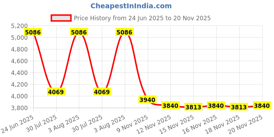 amazon.in Crystal Pilot VFR-IFR Bag Tag with Sectional Scale and Metar Cheat Sheet with Scale Price History Graph from 24 Jun 2025 to 20 Nov 2025