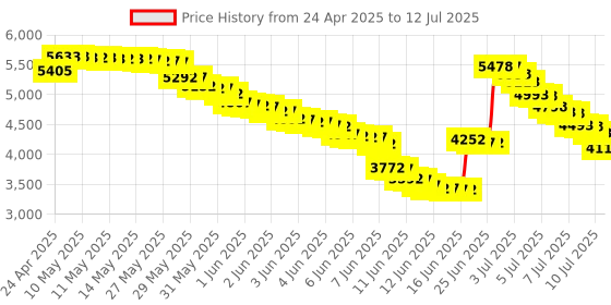 amazon.in Crystal Pilot XP1 Rotating Plotter Price History Graph from 24 Apr 2025 to 12 Jul 2025