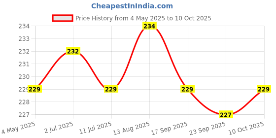 amazon.in Crystal Plastic Xpress Handy Juicer 2 in 1, Multicolour Price History Graph from 4 May 2025 to 10 Oct 2025