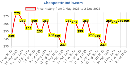 amazon.in Crystal Premium Garbage Bags Black (Jasmine Fragrance) Scented- 19 x 21|Medium |120 count | 30 Pcs/Roll (Pack of 4) Price History Graph from 1 May 2025 to 2 Dec 2025