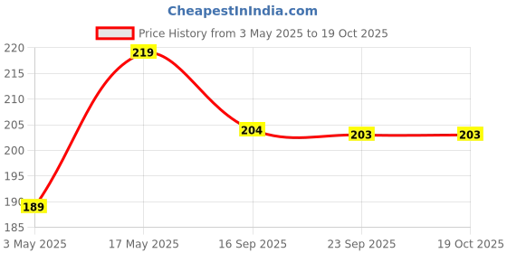 amazon.in Crystal Premium Garbage Bags Blue (Jasmine Fragrance) Scented - 17 x 19|Small |120 count | 30 Pcs/Roll (Pack of 4) Price History Graph from 3 May 2025 to 18 Oct 2025