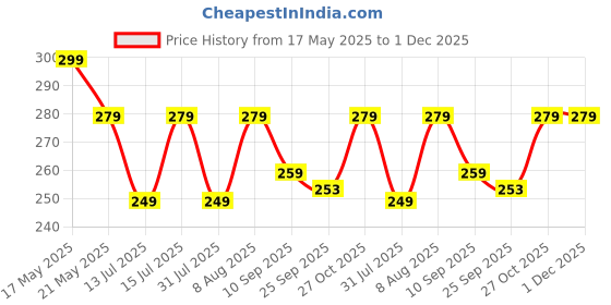 amazon.in Crystal Premium Garbage Bags Blue (Jasmine Fragrance) Scented - 19 x 21|Medium |120 count | 30 Pcs/Roll (Pack of 4) crystal Price History Graph from 17 May 2025 to 30 Nov 2025