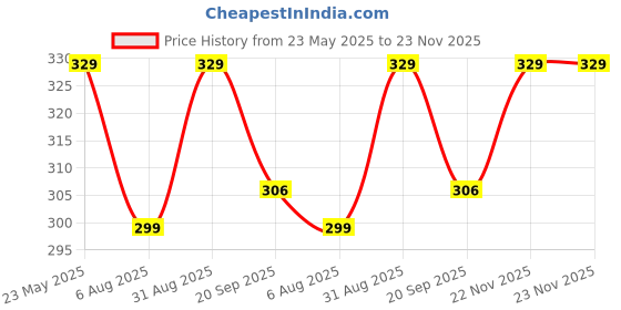 amazon.in Crystal Premium Garbage Bags Blue (Jasmine Fragrance) Scented - 24 x 32|Large|60 count | 15 Pcs/Roll (Pack of 4) Price History Graph from 23 May 2025 to 23 Nov 2025