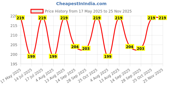 amazon.in Crystal Premium Garbage Bags Green (Jasmine Fragrance) Scented - 17 x 19|Small |120 count | 30 Pcs/Roll (Pack of 4) crystal Price History Graph from 17 May 2025 to 25 Nov 2025