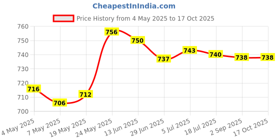 amazon.in Crystal Prism Ball Rainbow Maker Window Pendant Garden Decor Ornament Red Flower Price History Graph from 4 May 2025 to 16 Oct 2025