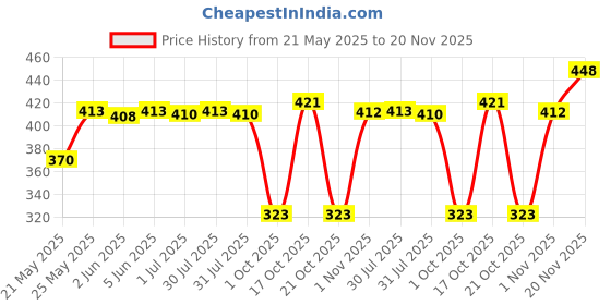 amazon.in crystal Rib Sleeveless Vest (Pack of 2) crystal Price History Graph from 21 May 2025 to 20 Nov 2025