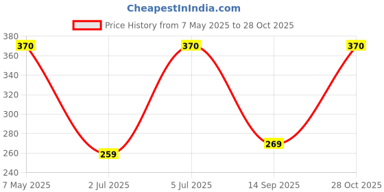 amazon.in yellow chimes Crystal Rings For Women | Fashion Adjustable Pink Rings Cubic Zircon Crystal Ring | Butterfly Shaped Rotating Finger Ring for Girls | Birthday Gift For Girls Anniversary Gift for Wife yellow chimes Price History Graph from 7 May 2025 to 28 Oct 2025