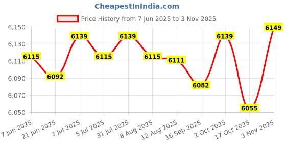 amazon.in generic Crystal Singing Bowls Carry Case Travel Bag for Traveling Camping Meditation 12 inch generic Price History Graph from 7 Jun 2025 to 2 Nov 2025