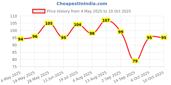 amazon.in Crystal Sleek Peeler and Scraper, MKA009 Price History Graph from 4 May 2025 to 6 Oct 2025