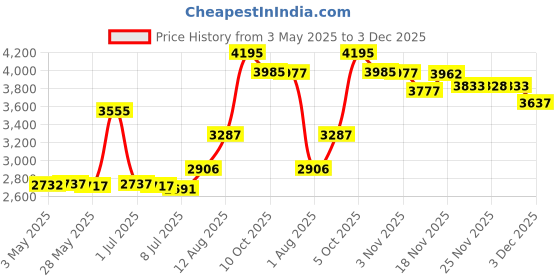 amazon.in Crystal Stethoscope Charm - Star by CharMed Price History Graph from 3 May 2025 to 3 Dec 2025