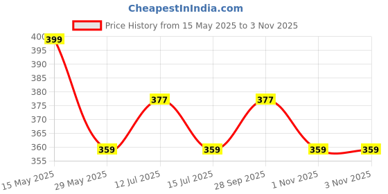 amazon.in minutiae Crystal-Studded & Beaded Mangalsutra for Women's & Girls with Extendable Chain minutiae Price History Graph from 15 May 2025 to 3 Nov 2025