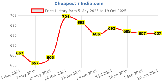 amazon.in Crystal Sun Catchers Hanging Ornaments Decor for Window Home Garden B Price History Graph from 5 May 2025 to 17 Oct 2025