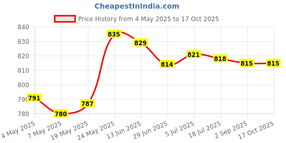 amazon.in Crystal Suncatcher Balcony Window Hanging Decor Wall Rainbow Maker Model 1 Price History Graph from 4 May 2025 to 16 Oct 2025