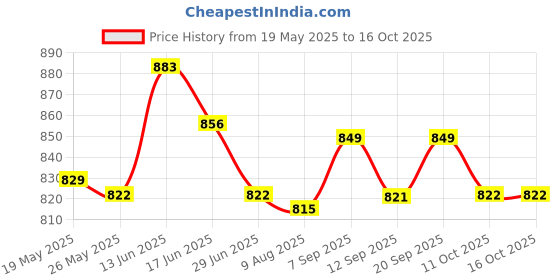 amazon.in Crystal Suncatcher Balcony Window Hanging Decor Wall Rainbow Maker Model 1 Price History Graph from 19 May 2025 to 16 Oct 2025
