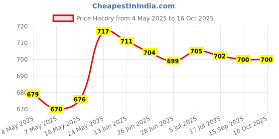 amazon.in Crystal Suncatcher Balcony Window Hanging Decor Wall Rainbow Maker Model 5 Price History Graph from 4 May 2025 to 16 Oct 2025