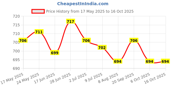 amazon.in Crystal Suncatcher Balcony Window Hanging Decor Wall Rainbow Maker Model 5 Price History Graph from 17 May 2025 to 16 Oct 2025