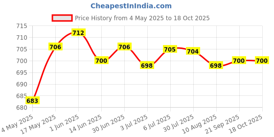 amazon.in Crystal Suncatcher Balcony Window Hanging Decor Wall Rainbow Maker Model 5 | Home & Garden | Home D?©cor | Suncatchers & Mobiles Price History Graph from 4 May 2025 to 18 Oct 2025