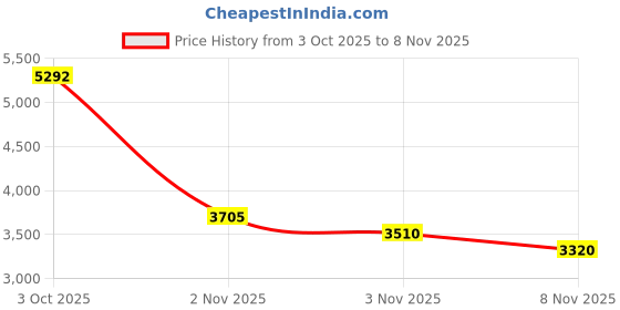 amazon.in Crystal Suncatcher, Dream Catcher, Agate Beads & Crystal Pendants Hanging Ornament, Handmade Rainbow Maker Sun Catcher for Window, Garden, Home Decor (Crystal AB) Price History Graph from 3 Oct 2025 to 8 Nov 2025