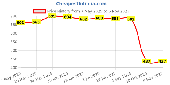 amazon.in Crystal Suncatcher Rainbow Maker Yard Patio Window Hanging Decor Sun Catcher Style 7 Price History Graph from 7 May 2025 to 3 Nov 2025