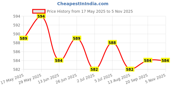 amazon.in Crystal Suncatcher Window Pendant Fengshui Rainbow Maker Glass Hanging B | Home Decor | Suncatchers & Mobiles Price History Graph from 17 May 2025 to 4 Nov 2025