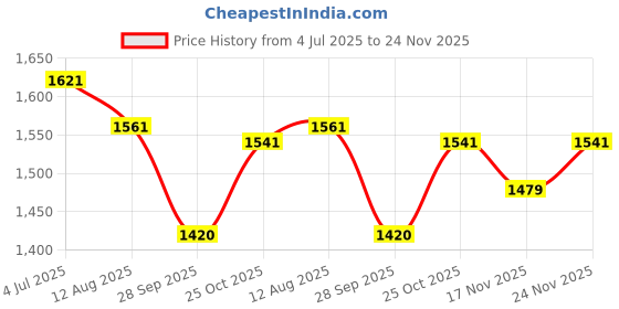 amazon.in Crystal Wall Sconce, 2-Light Chandelier with Glass Shades, Gold Finish, Decorative Crystal Drops, Without Bulb Price History Graph from 4 Jul 2025 to 24 Nov 2025