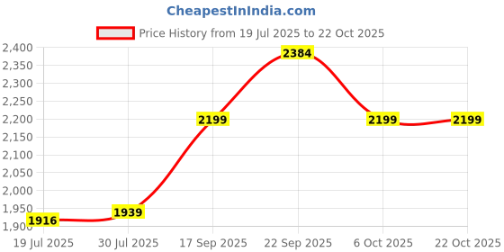 amazon.in Crystal WF-003B Water Filter - 30L Price History Graph from 19 Jul 2025 to 22 Oct 2025