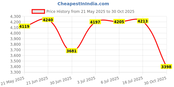 amazon.in Crystal World Globe On Crystal Display Stand Base - 3.75 Inch by Banberry Designs Price History Graph from 21 May 2025 to 30 Oct 2025
