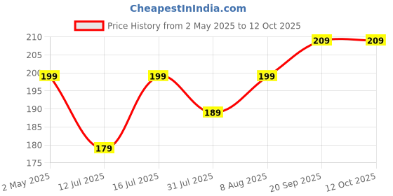 amazon.in Crystal Xpress Mini Chopper, (Multicolor) Price History Graph from 2 May 2025 to 11 Oct 2025