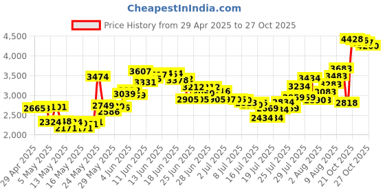 amazon.in crystalclearlab chlorine dioxide Complete Chlorine Dioxide Kit 1:1 Citric Acid Sodium Solution Classic Liquid 2 Part Set (1 oz) crystalclearlab chlorine dioxide Price History Graph from 29 Apr 2025 to 27 Oct 2025