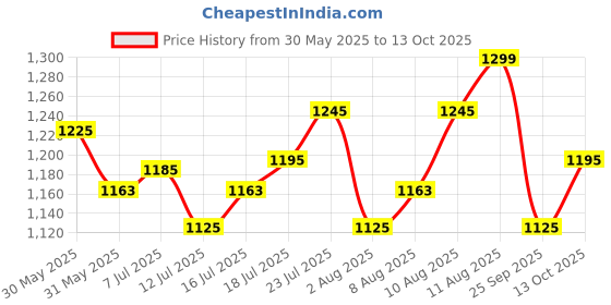 amazon.in Crystale Dishwasher Tablets - 100 Count Price History Graph from 30 May 2025 to 13 Oct 2025