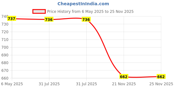 amazon.in crystalheal; designing the destiny CRYSTAL HEAL Anviksha Men’s Dhoti in Red | Block Printed Border Cotton Dhoti with Bohemian Hippie Vibes | Traditional Ethnic Wear for Festive, Wedding, Casual, and Cultural Occasions crystalheal; designing the destiny Price History Graph from 6 May 2025 to 24 Nov 2025