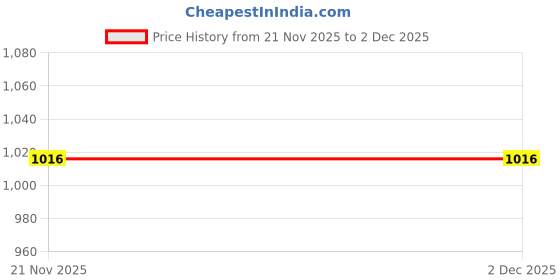 amazon.in crystalheal; designing the destiny CRYSTALHEAL Saket Khadi Cotton Trench Coat – Stylish, Sustainable & Comfortable Outerwear for Casual, Party & Office Wear crystalheal; designing the destiny Price History Graph from 21 Nov 2025 to 1 Dec 2025