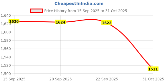 amazon.in Crystalites 12408 Acrylic Crochet Hook Gift Set Price History Graph from 15 Sep 2025 to 31 Oct 2025