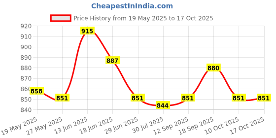 amazon.in Crystals Ball Prisms Suncatcher Hanging Ornament Rainbow Maker for Garden Butterfly Price History Graph from 19 May 2025 to 16 Oct 2025