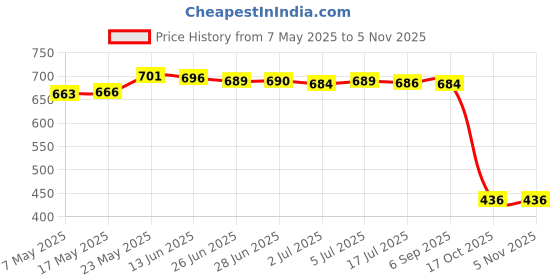 amazon.in Crystals Rainbow Suncatcher Outdoor Indoor Hanging Ornament Prism Style A Price History Graph from 7 May 2025 to 4 Nov 2025
