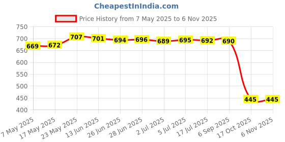 amazon.in Crystals Rainbow Suncatcher Outdoor Indoor Hanging Ornament Prism Style F Price History Graph from 7 May 2025 to 3 Nov 2025