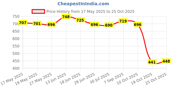 amazon.in Crystals Rainbow Suncatcher Outdoor Indoor Hanging Ornament Prism Style F Price History Graph from 17 May 2025 to 25 Oct 2025