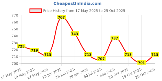 amazon.in Crystals Sun Catcher Hanging Suncatchers Beads Chain Pendant for Wedding B Price History Graph from 17 May 2025 to 25 Oct 2025
