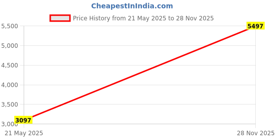 amazon.in Crystalsuncatcher Mixed Color 10pcs Crystal Glass Ball Chandelier Prisms Pendants Parts Rainbow Crystal Suncatcher DIY Parts,30mm Price History Graph from 21 May 2025 to 28 Nov 2025