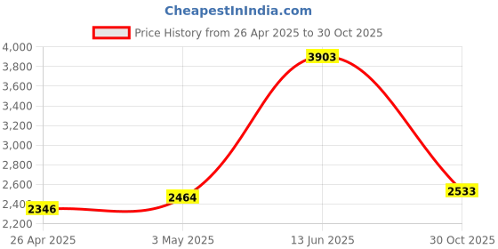 amazon.in Crysto Card Reader with 3 Ports usb hub Price History Graph from 26 Apr 2025 to 30 Oct 2025